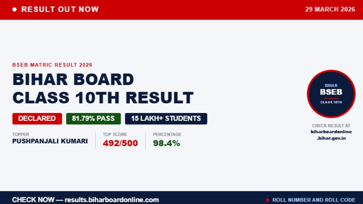 Bihar Board Class 10th Result 2026 declared on 29 March 2026 at 1:15 PM. Check BSEB Matric Result at results.biharboardonline.com using roll number and roll code. Pass percentage 81.79%.