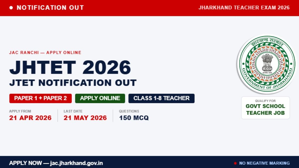 JHTET 2026 notification released on 28 March 2026 by JAC Ranchi. Apply online from 21 April to 21 May 2026 at jac.jharkhand.gov.in. Check eligibility, exam pattern, syllabus and fee details.